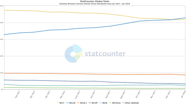 Image: Statcounter